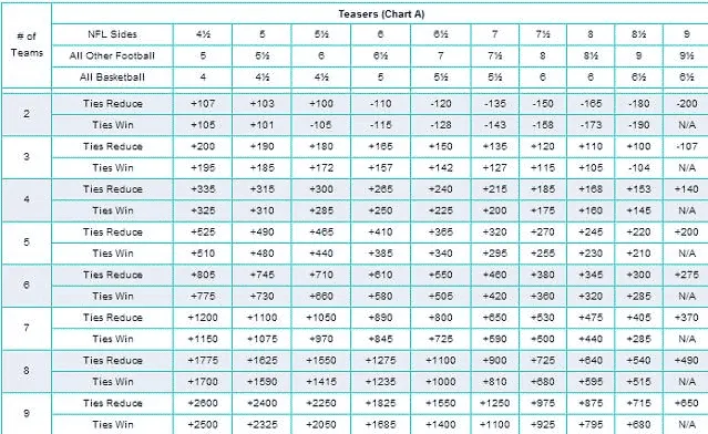 Football &amp; Basketball Teaser Payout Chart