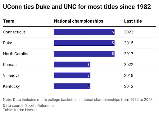 Uconn &amp; Duke Most Titles Since 1982