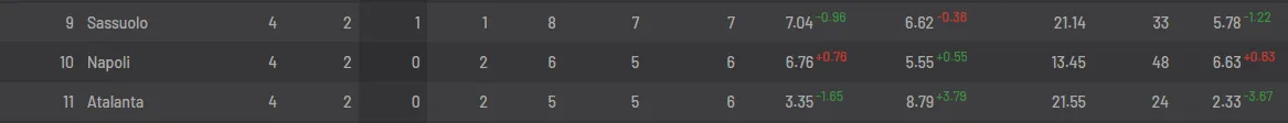 Extract fro Serie A xG table showing Napoli's data compared to their actual results