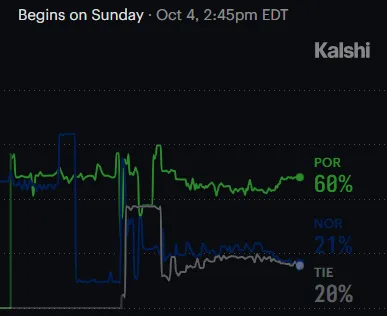 Snapshot of a Kalshi graph showing price movements for this matchup, with Portugal in green, Norway in blue and Draw in white.