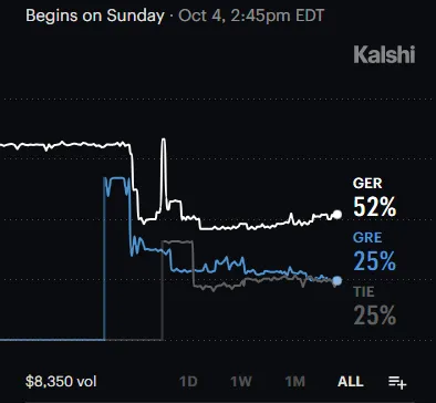 Kalshi graph showing the line movement for the Greece vs Germany, with Germany a white line, Greece blue, and Draw gray.