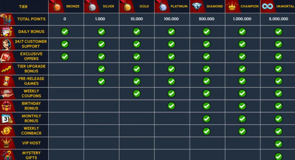 Yay Casino VIP Program tiers with reward icons showing increasing perks like exclusive offers and weekly coinback