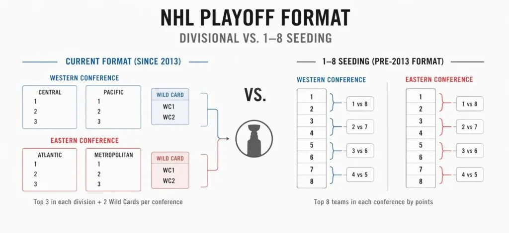 NHL Playoff Formats