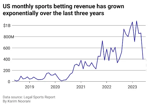 How Every State's Casino Gaming Industry Compares To The Rest Of The Country