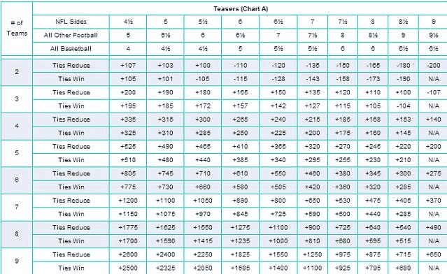 Football & Basketball Teaser Payout Chart