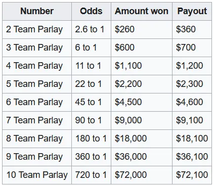 NFL Parlay Pay Out Table