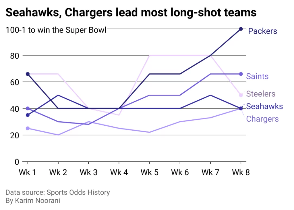 6 Teams Still Have a Realistic Shot at Winning the Super Bowl