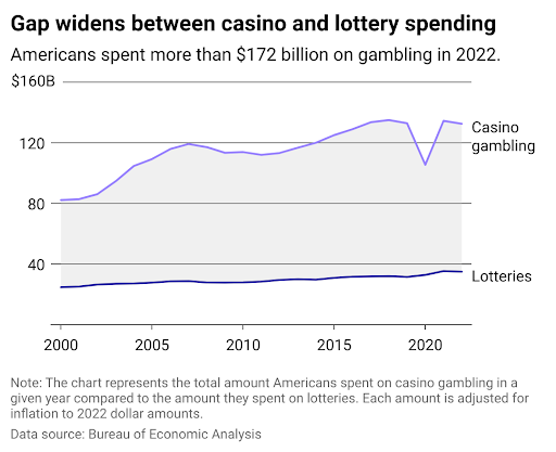 Gap widens between casino and lottery spending