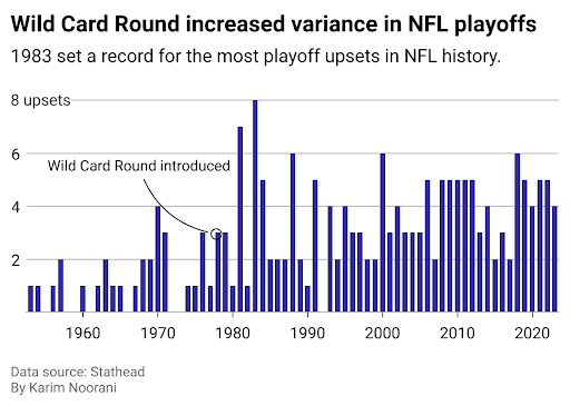 Wild Card round increased variance in the NFL Playoffs