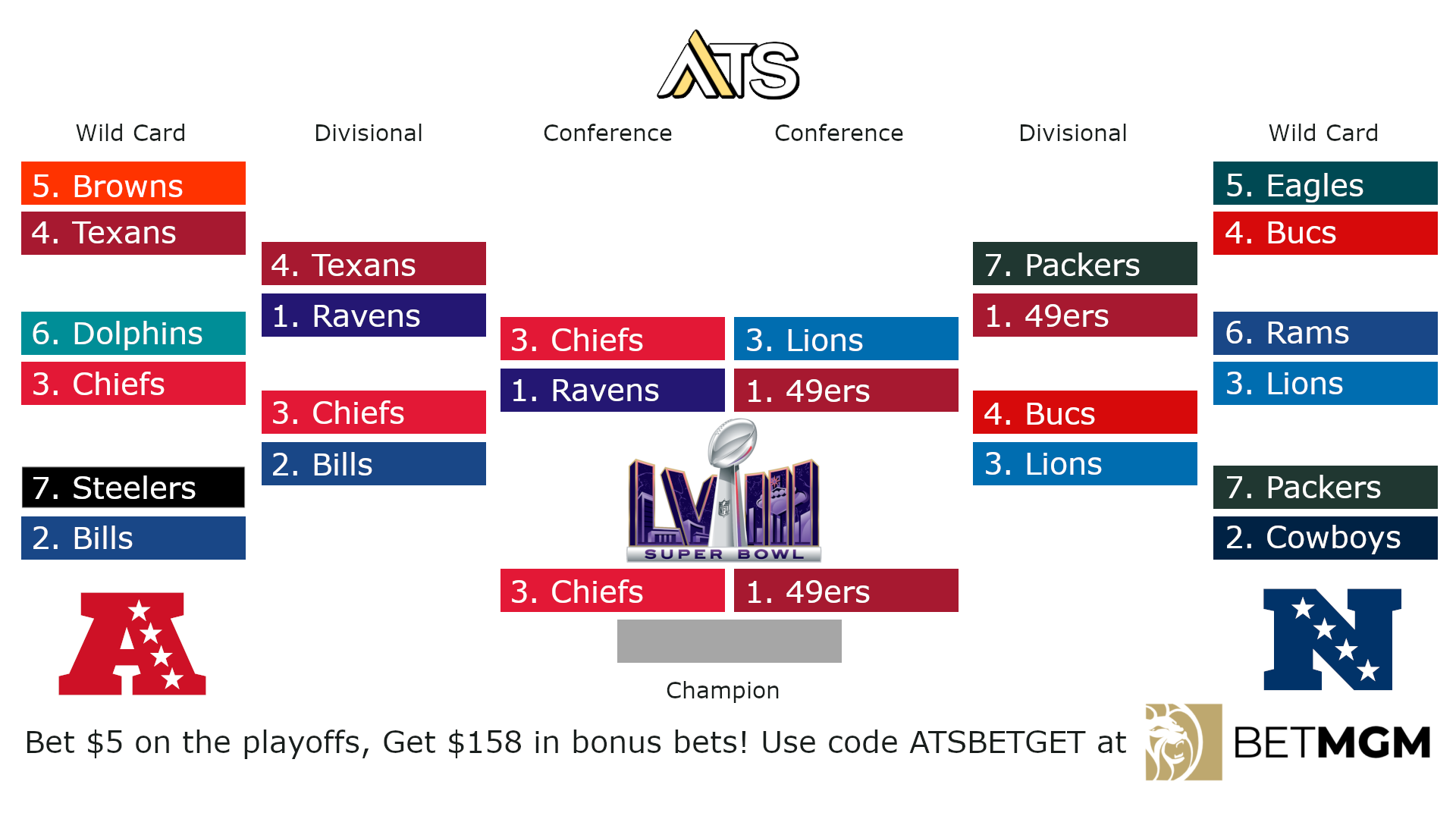 NFL Playoffs Printable Bracket 2024 NFL Playoff Free Printable PDF