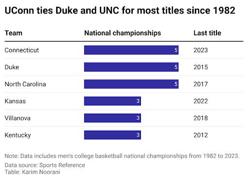 Uconn & Duke Most Titles Since 1982