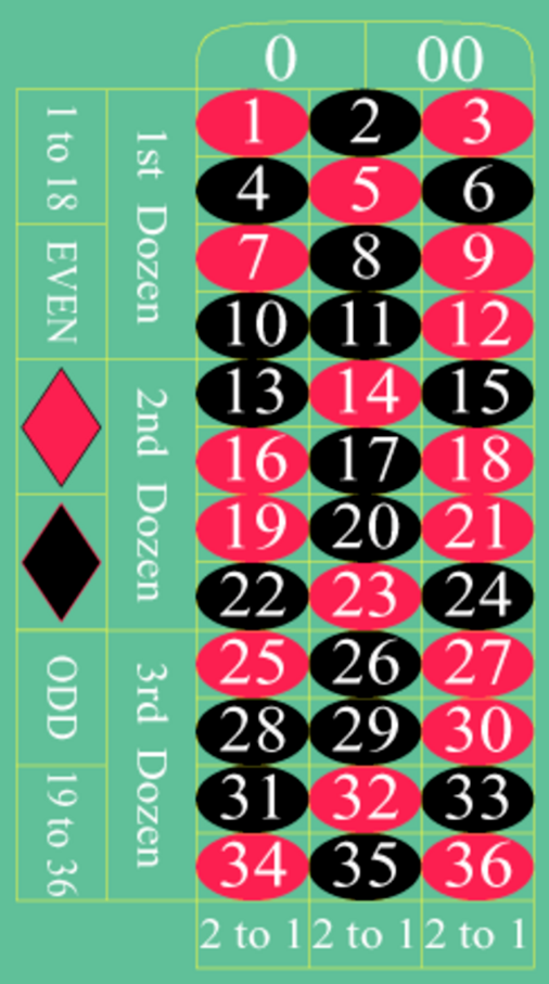 Roulette Table Explained