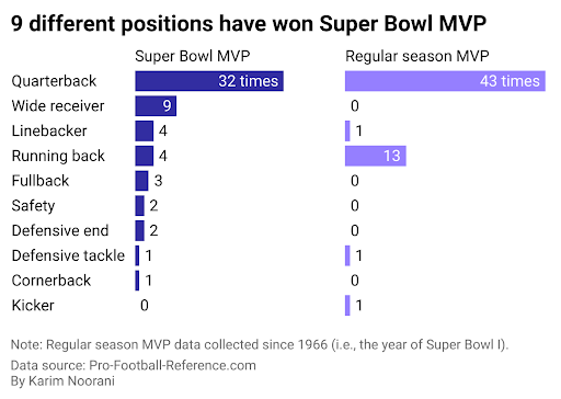Super Bowl MVP By Position