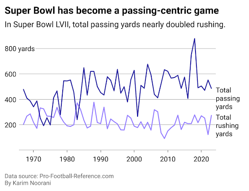 Super Bowl Passing Centric Game