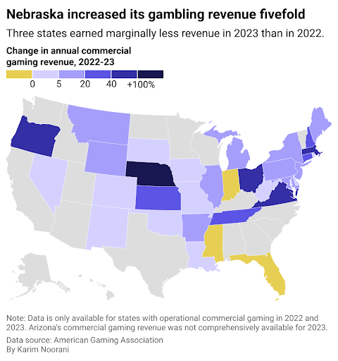 State by state commercial gaming revenue growth 2022-2023