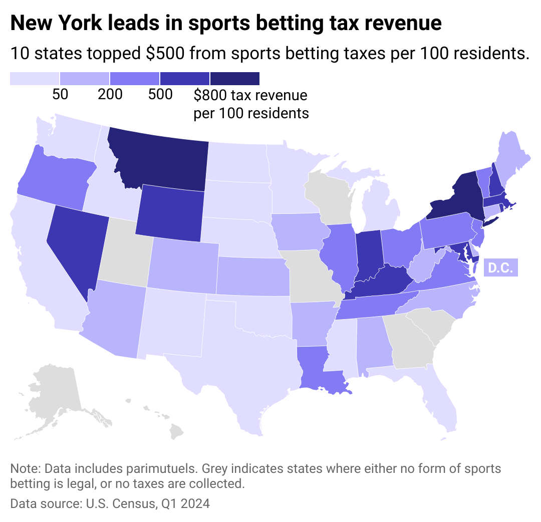 New York leads in sports betting tax revenues