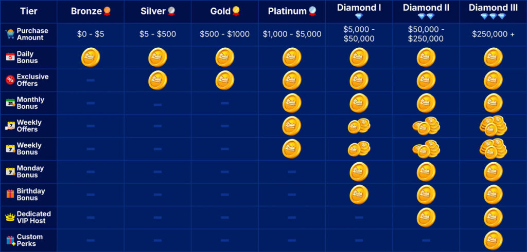 Zula Casino VIP Rewards