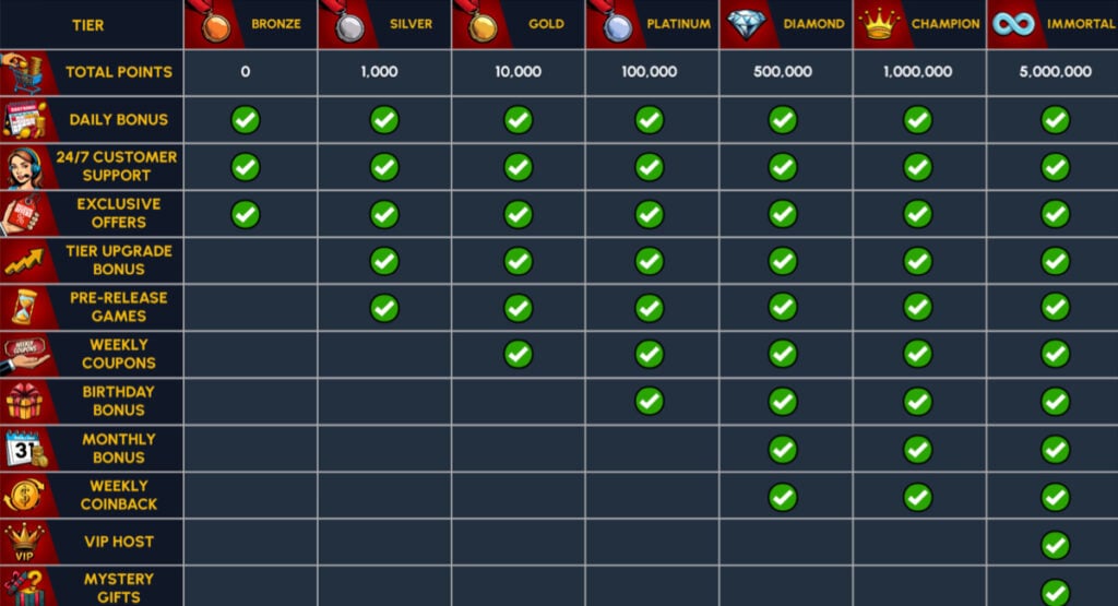 Yay Casino VIP Program tiers with reward icons showing increasing perks like exclusive offers and weekly coinback
