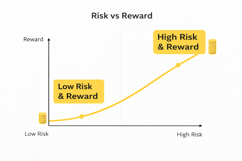 Higher risk can be associated with higher rewards whereas lower risk equals smaller payoffs