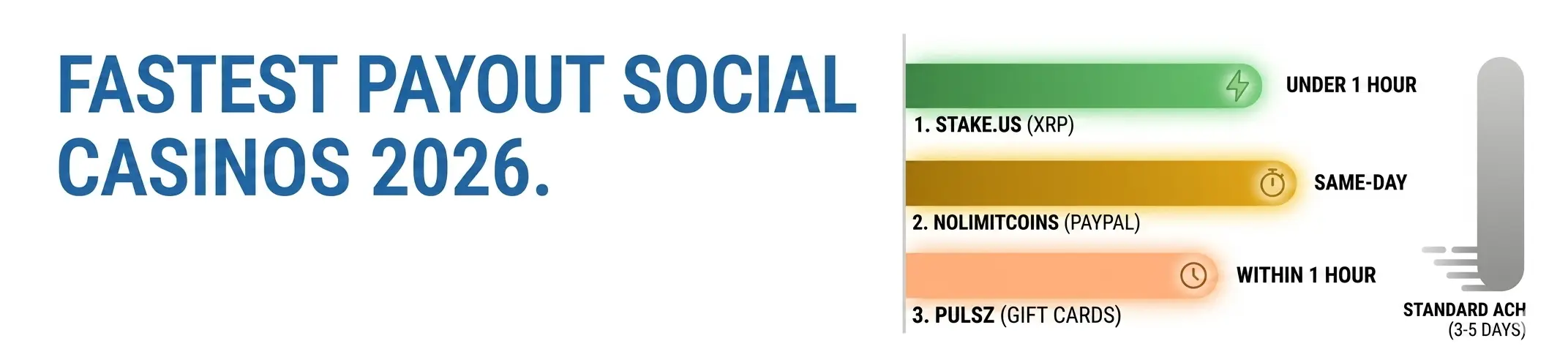 Visual comparison of social casino payout speeds, showing Stake.us (XRP) and NoLimitCoins are fastest