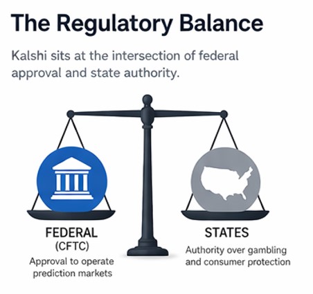 The tug of war between Federal and States and the regulatory balance for Kalshi