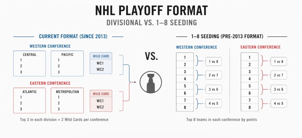 NHL Playoff Formats
