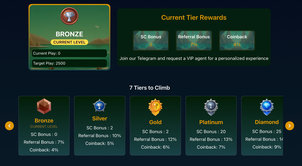 RichSweeps VIP program showing levels and current tier rewards