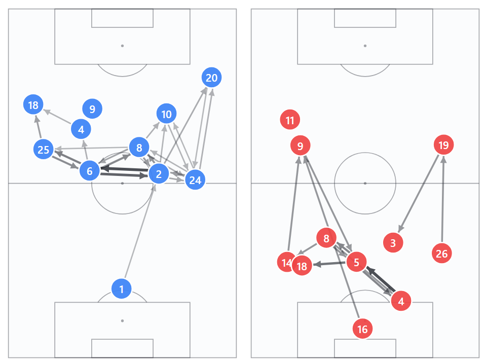 Image demonstrating the low block Ghana deployed to frustrate England on Matchday 2. This shows England having control of possession and territory, but unable to penetrate a compact Ghana team.