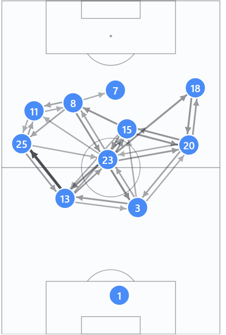 Image demonstrating how Vitinha (number 23) dictated play for Portugal in their 5-0 win over Uzbekistan.