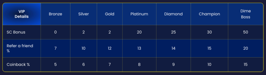DimeSweeps' VIP rewards by tier level