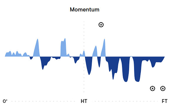 Match momentum graphic from England vs Argentina semifinal, demonstrating how Tuchel and England completely surrendered any initiative after the second half hydration break.