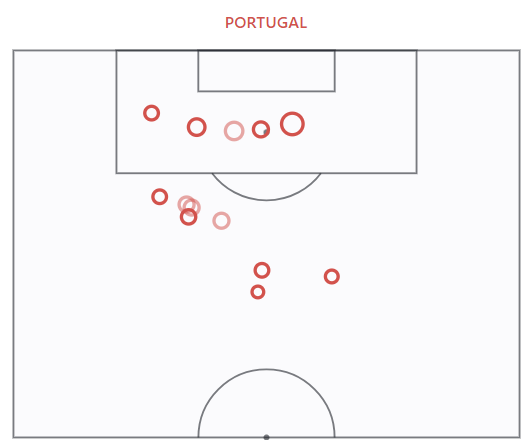 Shot map showing the quality of shots taken by Portugal in their 0-0 draw with Colombia in 2026 World Cup Group K. Only one shot registered over 0.2 xG.