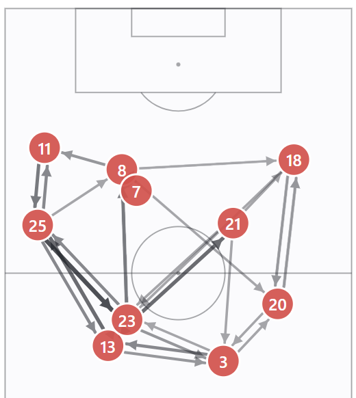 Pass map showing Portugal's attempts to attack through Nuno Mendes and Joao Felix against Colombia.