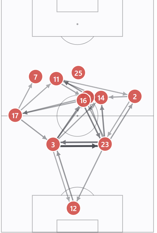 A position and passing map from Colombia's match against Uzbekistan with Daniel Munoz pushed high up on the right to provide them with width against a team defending deep.