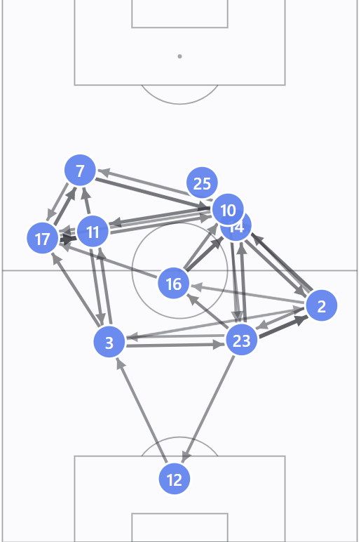 A position and passing map from Colombia vs DR Congo, showing Munoz again providing width for Colombia, only this time from deeper. DIaz is pushed high on the left and is the clear focal point of the attack for Colombia in this match.