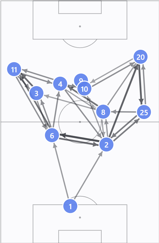 Passing and position map from England vs DR Congo, showing England trying to stretch their opponents through wide areas, but lacking penetration.