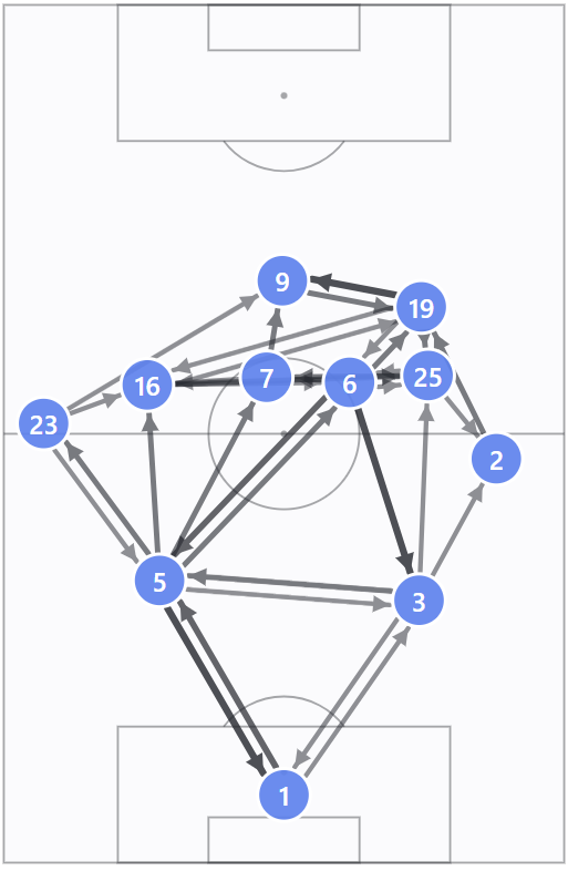Passing and position map from Mexico vs Ecuador, showing a deep defensive line and direct passes into Quinones (16) in particular.