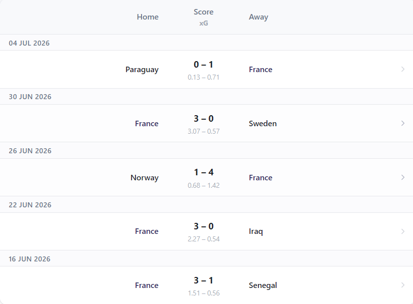 Image showing that France are yet to concede more than 0.68 xGA in one match in this tournament (vs Norway)