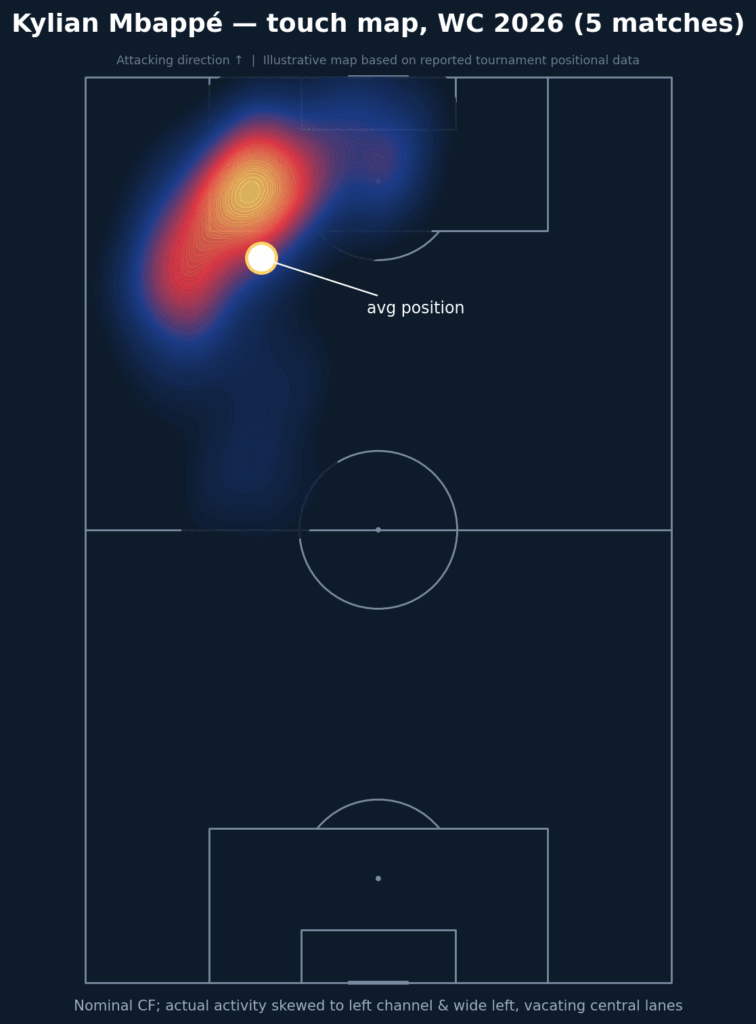 Kylian Mbappe's heat map from the first 5 games, showing how he has often taken up a position in the inside left channel, creating space for Dembele and Barcola to run into.