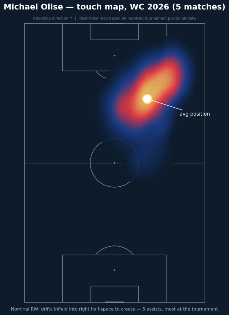 Michael Olise's heatmap, showing how he often pulls into the inside right channel, creating space for Dembele and Mbappe.